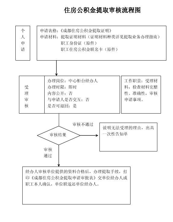 公积金怎么提取出来 流程（手机公积金怎么提取出来 流程）